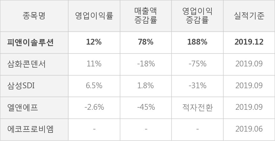 [잠정실적]피앤이솔루션, 작년 4Q 영업이익 급증 102억원... 전년동기比 188%↑ (연결)