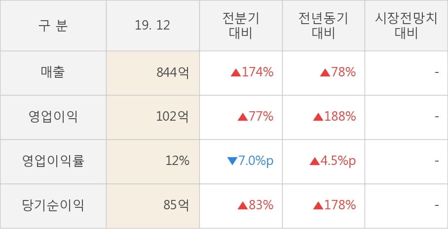 [잠정실적]피앤이솔루션, 작년 4Q 영업이익 급증 102억원... 전년동기比 188%↑ (연결)