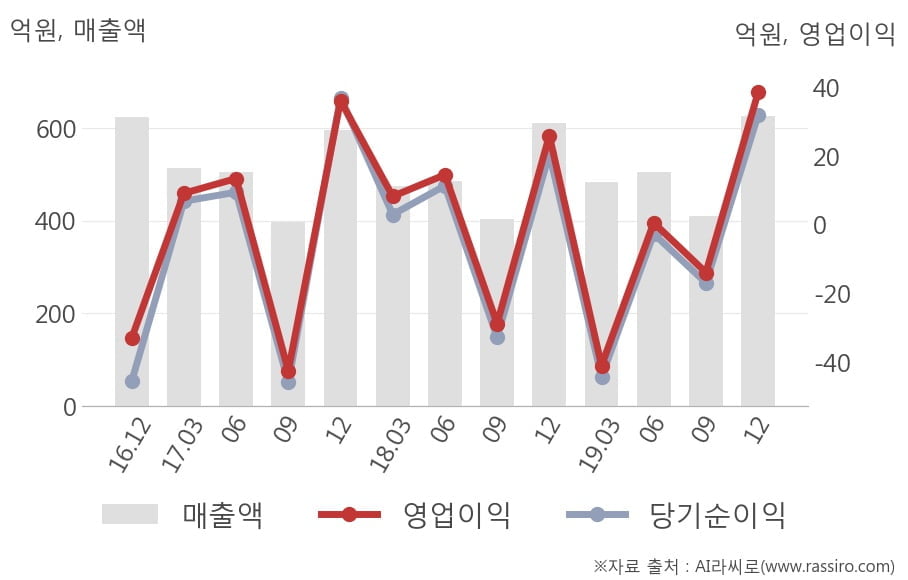 [잠정실적]인디에프, 매출액, 영업이익 모두 3년 최고 수준 달성 (연결)