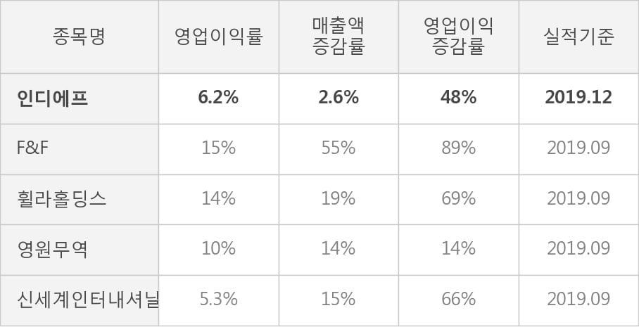 [잠정실적]인디에프, 매출액, 영업이익 모두 3년 최고 수준 달성 (연결)