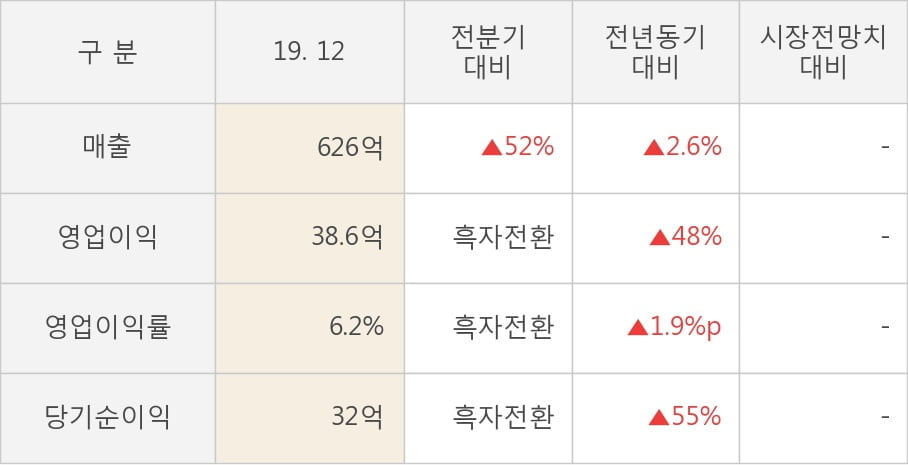 [잠정실적]인디에프, 매출액, 영업이익 모두 3년 최고 수준 달성 (연결)