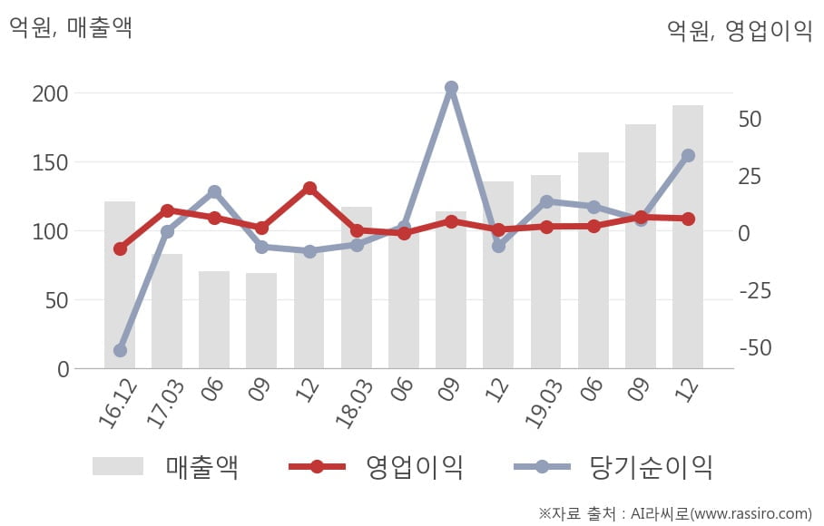 [잠정실적]오성첨단소재, 3년 중 최고 매출 달성, 영업이익은 직전 대비 -8.8%↓ (연결)