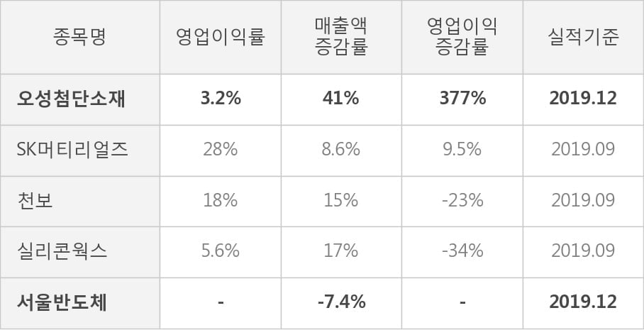 [잠정실적]오성첨단소재, 3년 중 최고 매출 달성, 영업이익은 직전 대비 -8.8%↓ (연결)