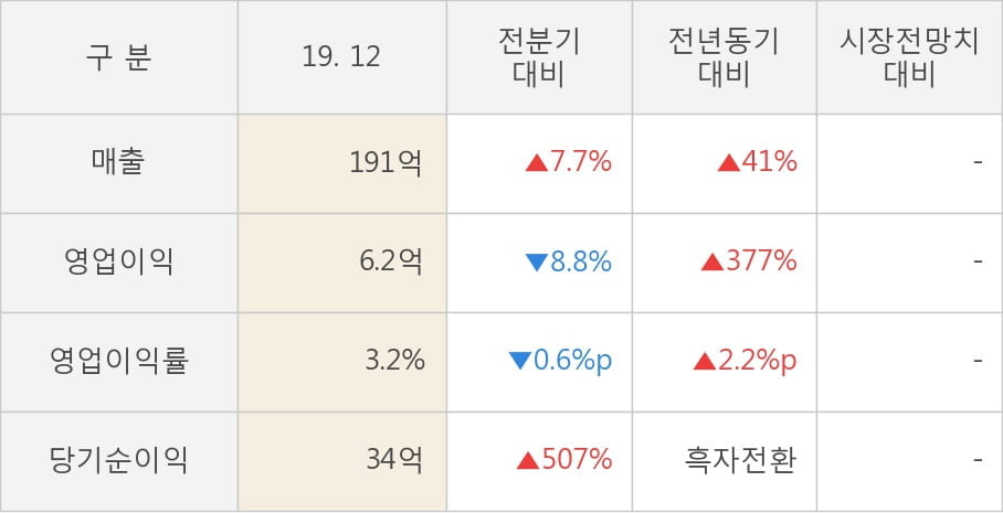 [잠정실적]오성첨단소재, 3년 중 최고 매출 달성, 영업이익은 직전 대비 -8.8%↓ (연결)