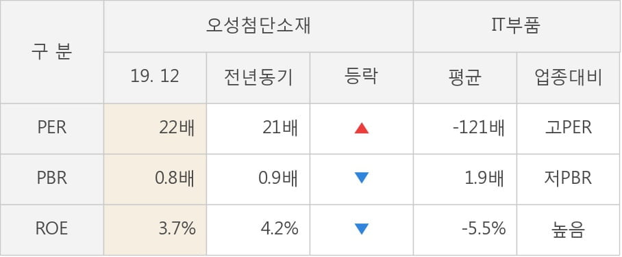 [잠정실적]오성첨단소재, 3년 중 최고 매출 달성, 영업이익은 직전 대비 -8.8%↓ (연결)