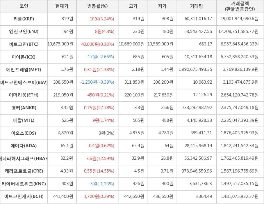 비트코인, 리플, 엔진코인, 아이콘, 메인프레임, 비트코인에스브이, 이더리움, 앵커, 메탈, 이오스, 에이다, 헤데라해시그래프, 캐리프로토콜, 카이버네트워크, 비트코인캐시