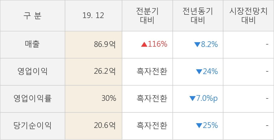 [잠정실적]네이처셀, 작년 4Q 매출액 86.9억(-8.2%) 영업이익 26.2억(-24%) (개별)