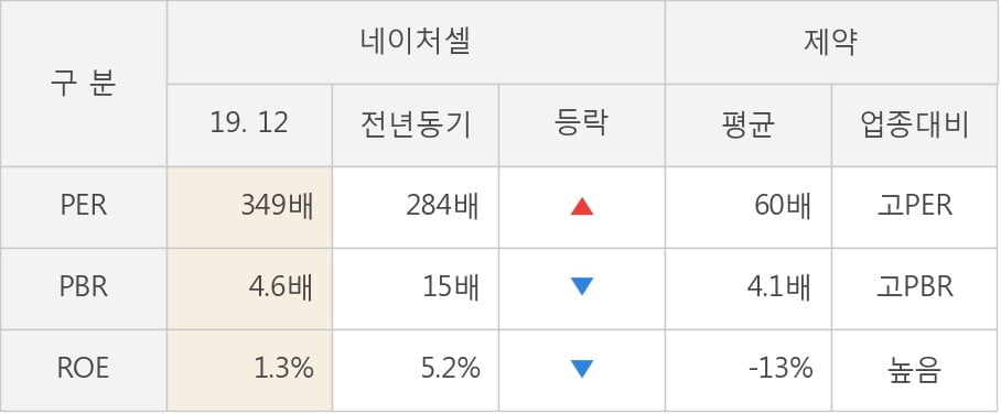 [잠정실적]네이처셀, 작년 4Q 매출액 86.9억(-8.2%) 영업이익 26.2억(-24%) (개별)