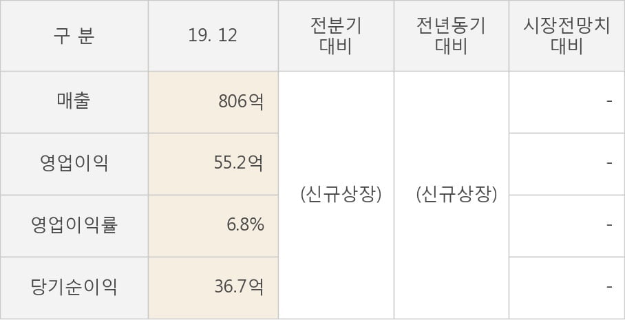 [잠정실적]자이에스앤디, 작년 4Q 매출액 806억, 영업이익 55.2억 (개별)