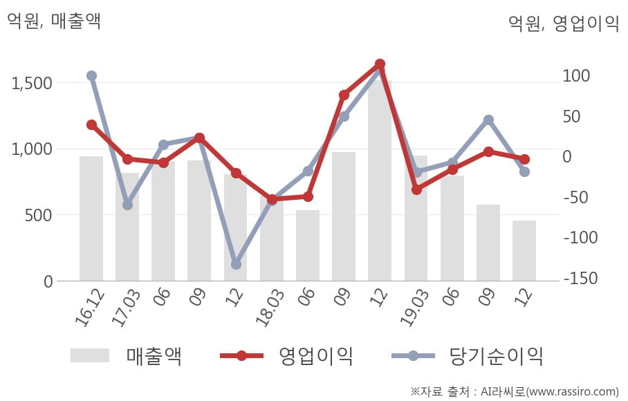 [잠정실적]이라이콤, 3년 중 최저 매출 기록, 영업이익은 적자전환 (연결)