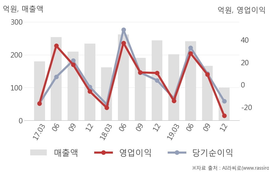 [잠정실적]고려시멘트, 작년 4Q 매출액 100억(-59%) 영업이익 -27.6억(적자전환) (개별)