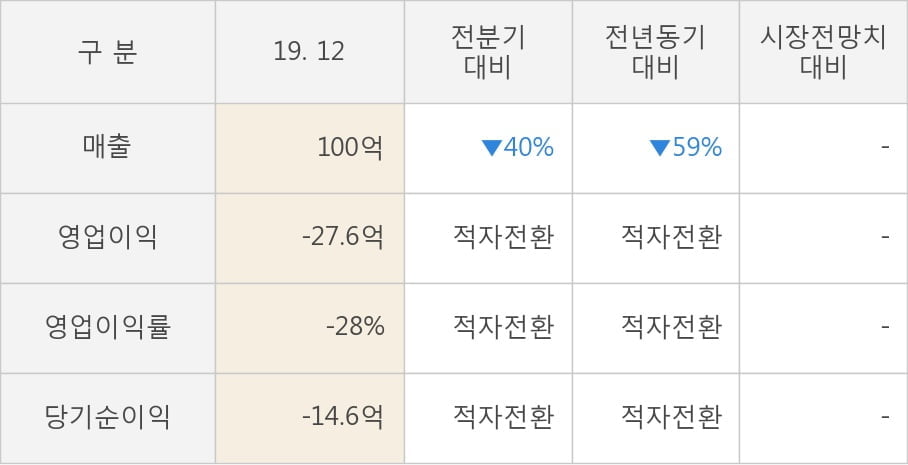 [잠정실적]고려시멘트, 작년 4Q 매출액 100억(-59%) 영업이익 -27.6억(적자전환) (개별)