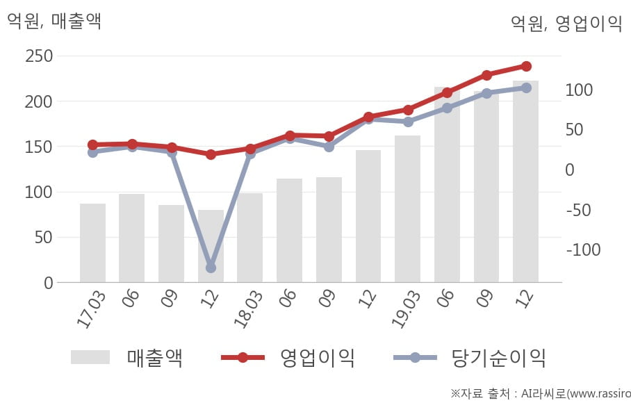 [잠정실적]클래시스, 영업이익 5분기 연속 증가, 매출액 전분기 대비 5.6%↑ (연결)