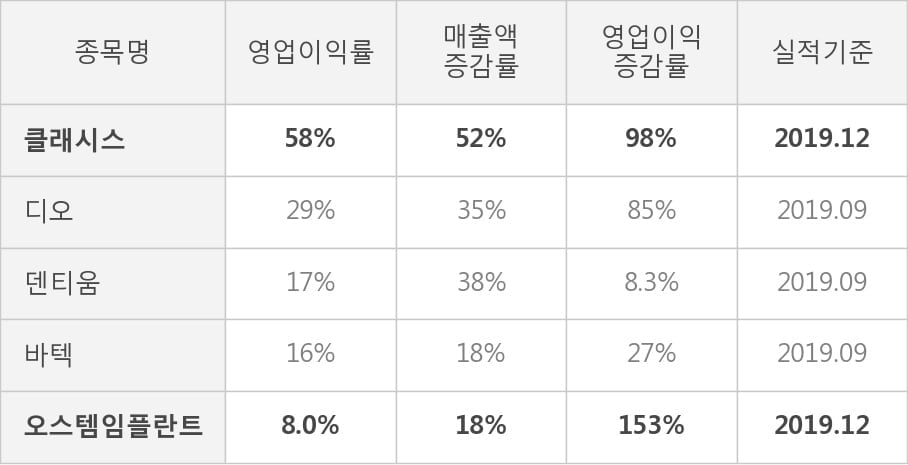 [잠정실적]클래시스, 영업이익 5분기 연속 증가, 매출액 전분기 대비 5.6%↑ (연결)