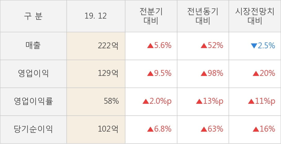 [잠정실적]클래시스, 영업이익 5분기 연속 증가, 매출액 전분기 대비 5.6%↑ (연결)