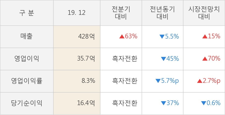 [잠정실적]테스, 작년 4Q 매출액 428억(-5.5%) 영업이익 35.7억(-45%) (연결)