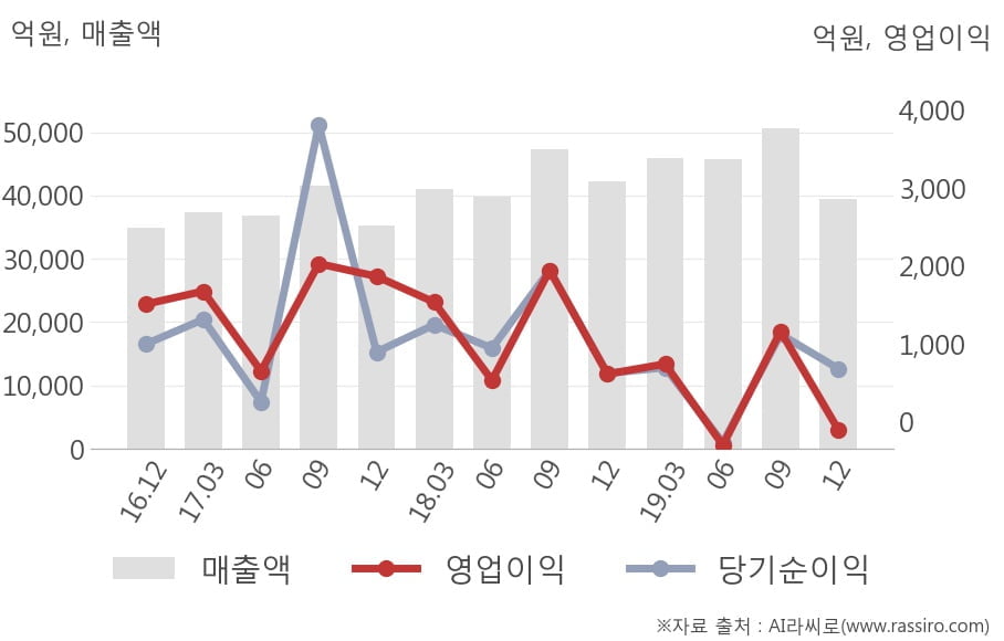 [잠정실적]이마트, 작년 4Q 매출액 3조9383억(-6.8%) 영업이익 -99.5억(적자전환) (연결)