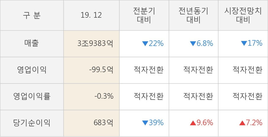 [잠정실적]이마트, 작년 4Q 매출액 3조9383억(-6.8%) 영업이익 -99.5억(적자전환) (연결)