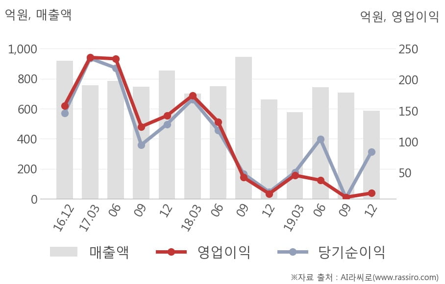 [잠정실적]풍산홀딩스, 작년 4Q 매출액 588억(-11%) 영업이익 17.2억(+6.2%) (연결)