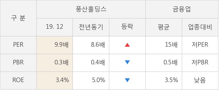 [잠정실적]풍산홀딩스, 작년 4Q 매출액 588억(-11%) 영업이익 17.2억(+6.2%) (연결)