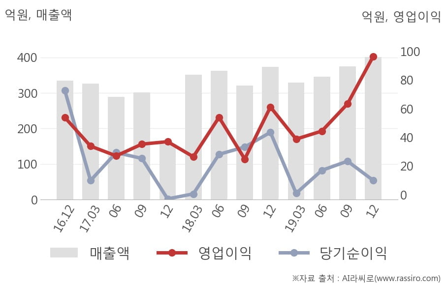 [잠정실적]선광, 작년 4Q 영업이익 96.5억원, 전년동기比 58%↑... 영업이익률 대폭 개선 (연결)