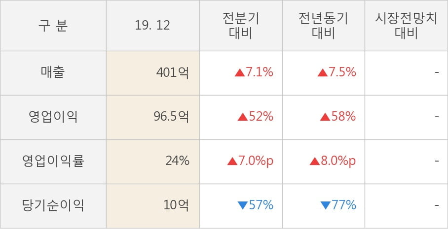 [잠정실적]선광, 작년 4Q 영업이익 96.5억원, 전년동기比 58%↑... 영업이익률 대폭 개선 (연결)