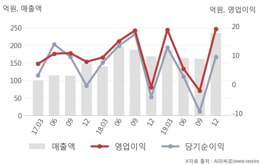 [잠정실적]오르비텍, 작년 4Q 매출액 235억(+40%) 영업이익 19.1억(흑자전환) (연결)