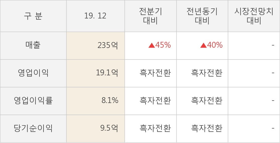 [잠정실적]오르비텍, 작년 4Q 매출액 235억(+40%) 영업이익 19.1억(흑자전환) (연결)