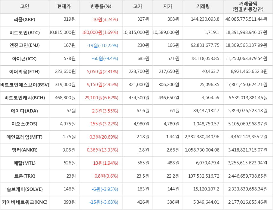 비트코인, 리플, 엔진코인, 아이콘, 이더리움, 비트코인에스브이, 비트코인캐시, 에이다, 이오스, 메인프레임, 앵커, 메탈, 트론, 솔브케어, 카이버네트워크