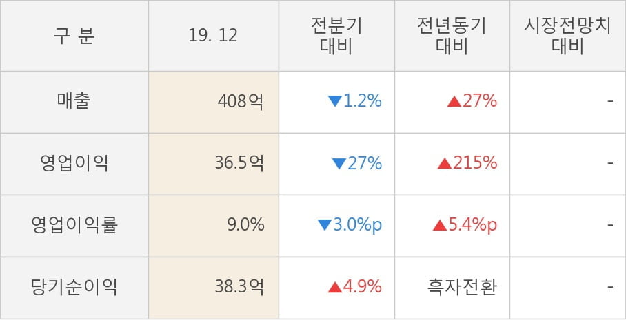 [잠정실적]신풍제지, 작년 4Q 매출액 408억(+27%) 영업이익 36.5억(+215%) (연결)