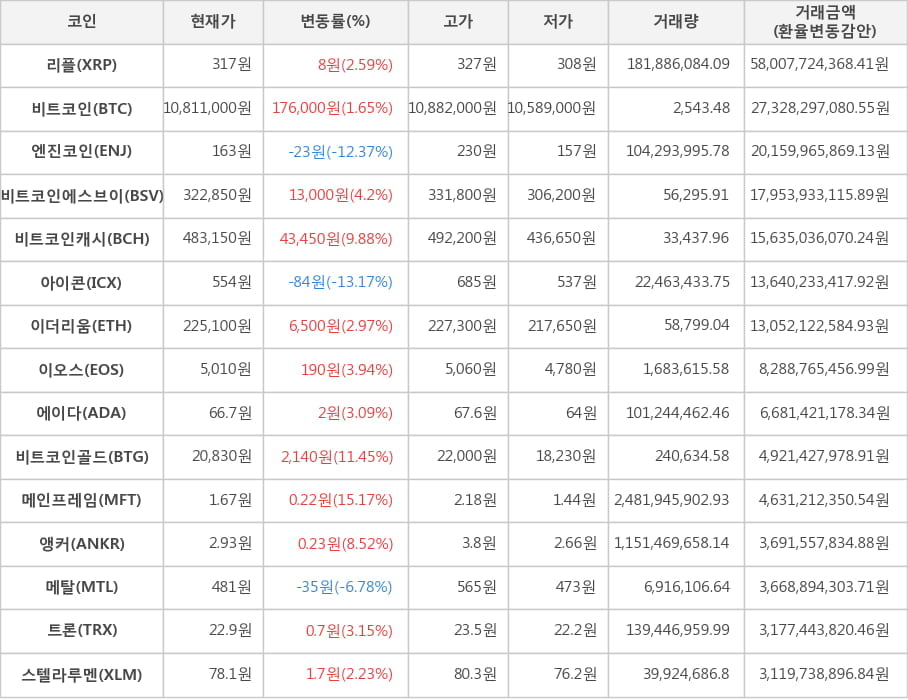 비트코인, 리플, 엔진코인, 비트코인에스브이, 비트코인캐시, 아이콘, 이더리움, 이오스, 에이다, 비트코인골드, 메인프레임, 앵커, 메탈, 트론, 스텔라루멘