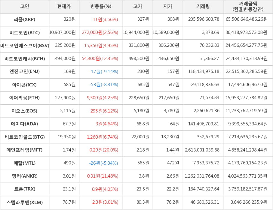 비트코인, 리플, 비트코인에스브이, 비트코인캐시, 엔진코인, 아이콘, 이더리움, 이오스, 에이다, 비트코인골드, 메인프레임, 메탈, 앵커, 트론, 스텔라루멘