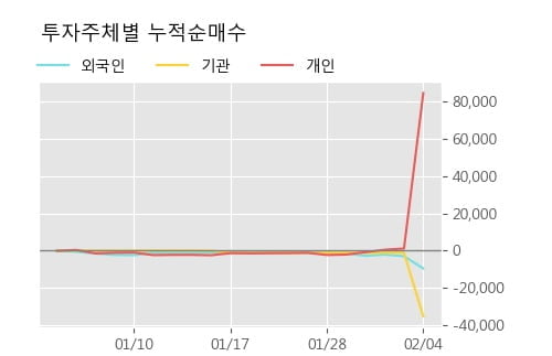 '나우IB' 52주 신고가 경신, 주가 상승 중, 단기간 골든크로스 형성