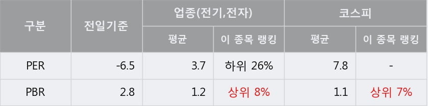 '일진디스플' 5% 이상 상승, 단기·중기 이평선 정배열로 상승세