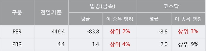 '이더블유케이' 10% 이상 상승, 단기·중기 이평선 정배열로 상승세