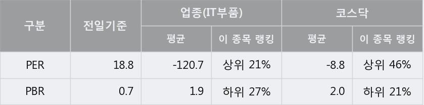 '모다이노칩' 10% 이상 상승, 단기·중기 이평선 정배열로 상승세