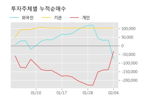 '계양전기' 5% 이상 상승, 주가 상승세, 단기 이평선 역배열 구간