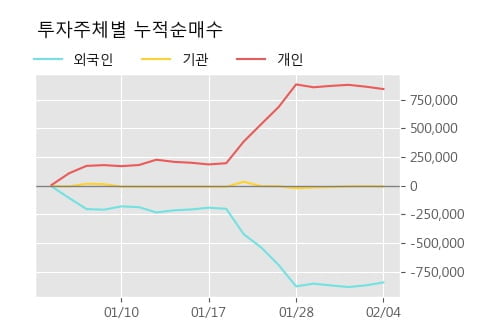 '신풍제약' 5% 이상 상승, 주가 상승세, 단기 이평선 역배열 구간