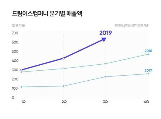 드림어스컴퍼니 분기별 매출액./ 사진제공=드림어스컴퍼니