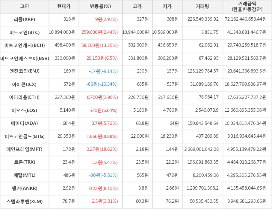 비트코인, 리플, 비트코인캐시, 비트코인에스브이, 엔진코인, 아이콘, 이더리움, 이오스, 에이다, 비트코인골드, 메인프레임, 트론, 메탈, 앵커, 스텔라루멘