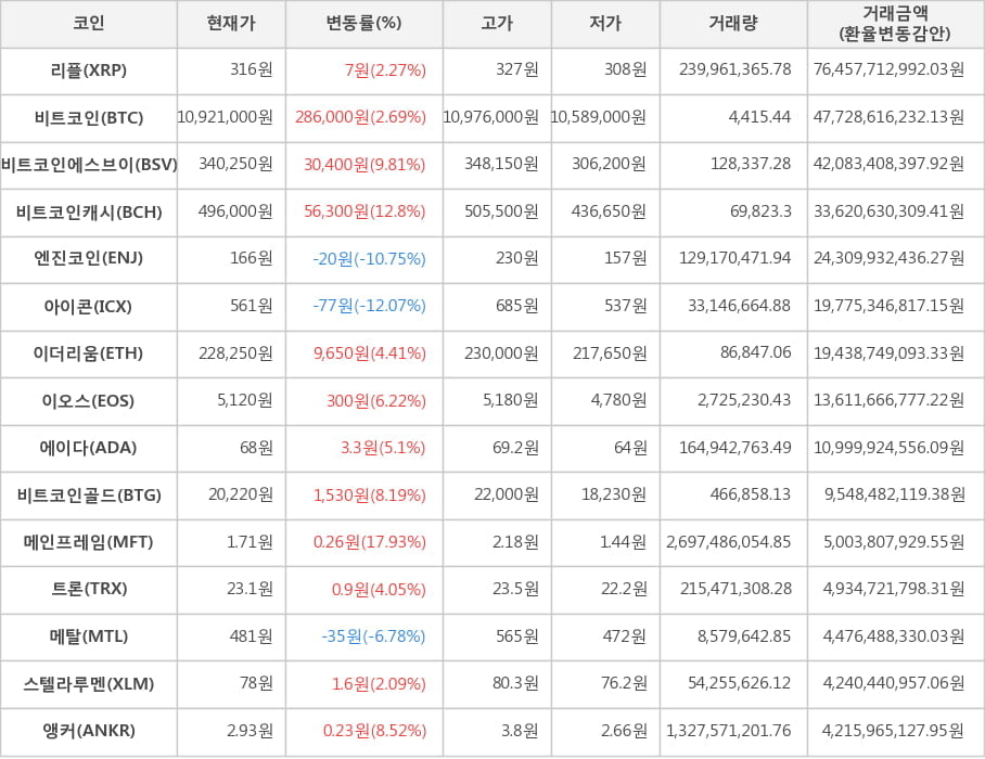 비트코인, 리플, 비트코인에스브이, 비트코인캐시, 엔진코인, 아이콘, 이더리움, 이오스, 에이다, 비트코인골드, 메인프레임, 트론, 메탈, 스텔라루멘, 앵커