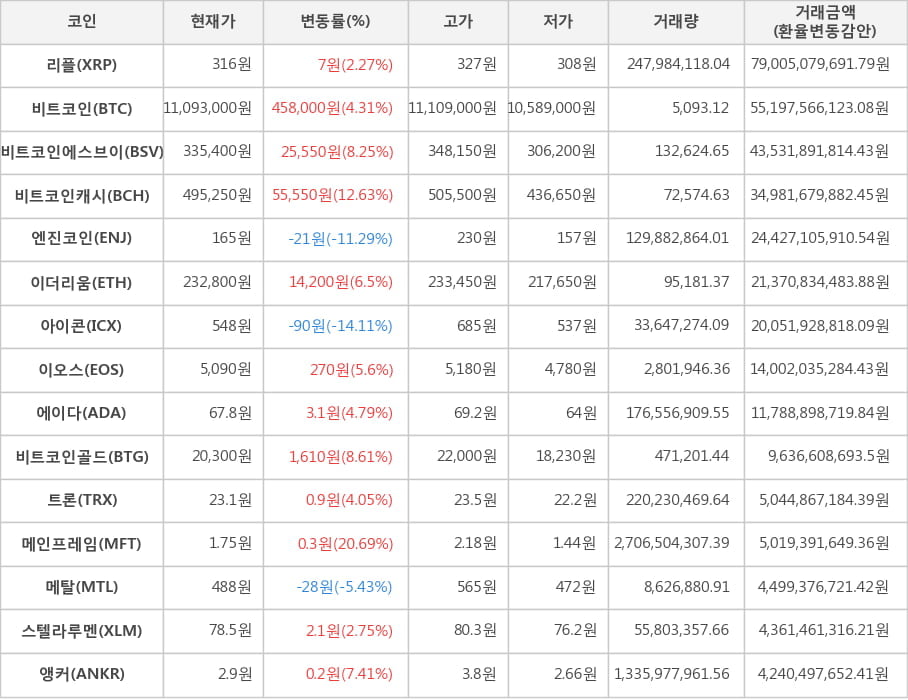 비트코인, 리플, 비트코인에스브이, 비트코인캐시, 엔진코인, 이더리움, 아이콘, 이오스, 에이다, 비트코인골드, 트론, 메인프레임, 메탈, 스텔라루멘, 앵커