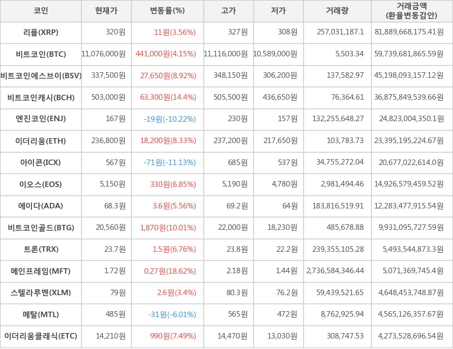 비트코인, 리플, 비트코인에스브이, 비트코인캐시, 엔진코인, 이더리움, 아이콘, 이오스, 에이다, 비트코인골드, 트론, 메인프레임, 스텔라루멘, 메탈, 이더리움클래식