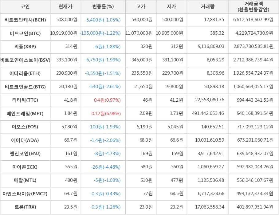 비트코인, 비트코인캐시, 리플, 비트코인에스브이, 이더리움, 비트코인골드, 티티씨, 메인프레임, 이오스, 에이다, 엔진코인, 아이콘, 메탈, 아인스타이늄, 트론