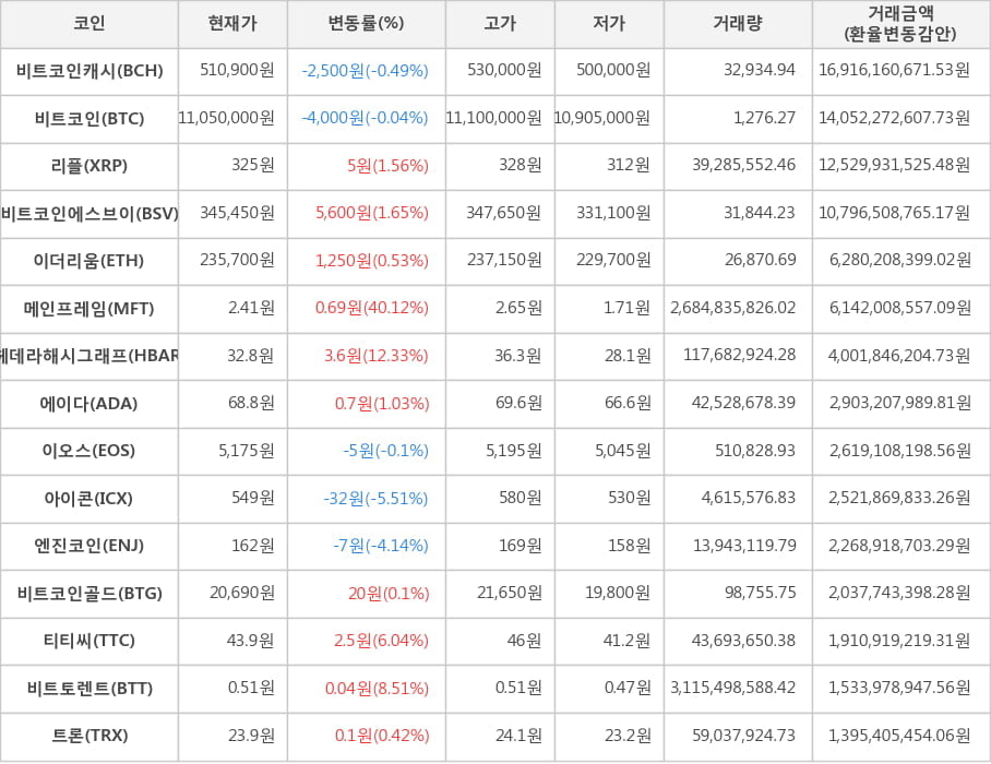 비트코인, 비트코인캐시, 리플, 비트코인에스브이, 이더리움, 메인프레임, 헤데라해시그래프, 에이다, 이오스, 아이콘, 엔진코인, 비트코인골드, 티티씨, 비트토렌트, 트론