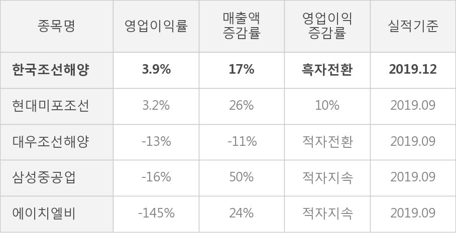 [잠정실적]한국조선해양, 작년 4Q 영업이익 1699억원... 전년동기比 큰 폭 증가 (연결)