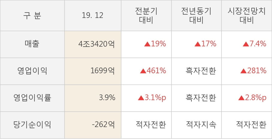 [잠정실적]한국조선해양, 작년 4Q 영업이익 1699억원... 전년동기比 큰 폭 증가 (연결)