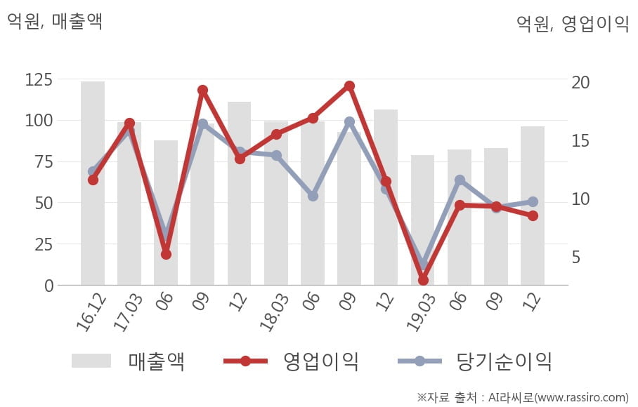 [잠정실적]디지틀조선, 작년 4Q 매출액 96.3억(-9.2%) 영업이익 8.5억(-26%) (연결)