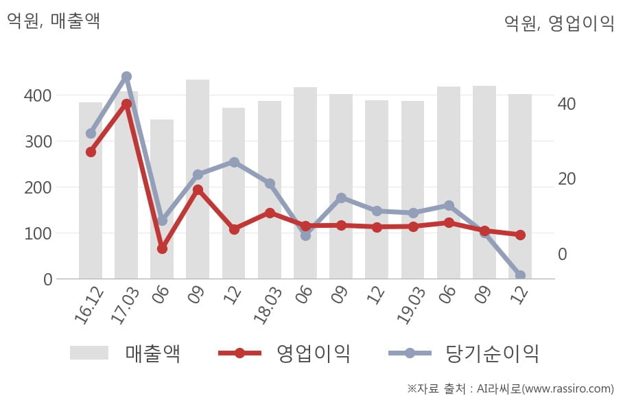 [잠정실적]문배철강, 작년 4Q 매출액 402억(+3.3%) 영업이익 5억(-30%) (개별)