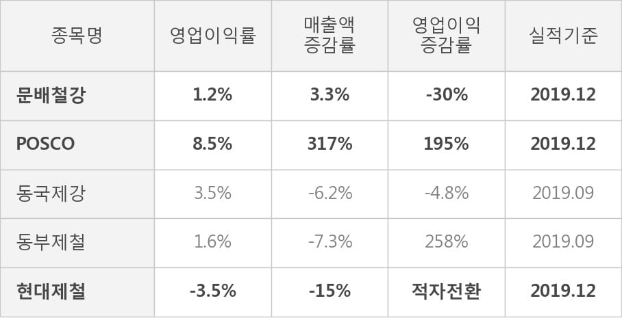 [잠정실적]문배철강, 작년 4Q 매출액 402억(+3.3%) 영업이익 5억(-30%) (개별)